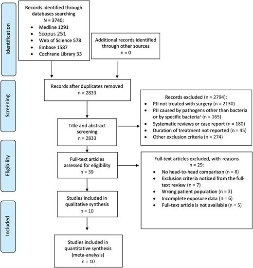 Preferred Reporting Items for Systematic Reviews and Meta-Analyses flow diagram. aBrucella spp, Mycobacterium tuberculosis, Borrelia burgdorferi, and Neisseria gonorrhoeae. Abbreviation: PJI, prosthetic joint–associated infection.