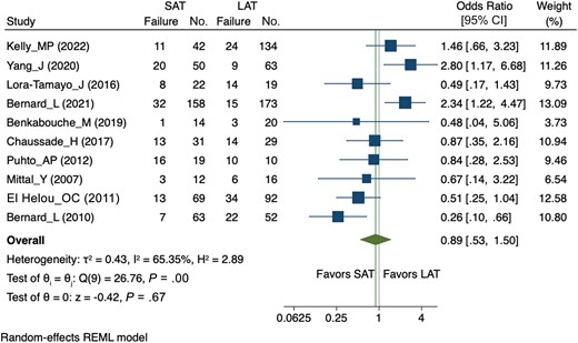 Forest plot of the random-effects meta-analysis comparing the effect of short versus long courses of antibiotics on treatment failure. For each trial, the square area is proportional to the weight of the study. The diamond represents the overall random-effects summary odds ratio (OR). The confidence interval is given by the width of the diamond. The unbroken vertical line is the null value (OR = 1, meaning no effect). Abbreviations: CI, confidence interval; LAT, long antibiotic treatment group; REML, Restricted Maximum Likelihood; SAT, short antibiotic treatment group.