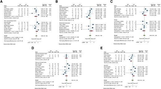 Forest plot of the random-effects meta-analysis comparing the effect of short versus long courses of antibiotics on treatment failure stratified by type of surgery (debridement, antibiotics, and implant retention vs 1- or 2-stage exchange, A), geographic location (United States vs Europe, B), study design (observational vs randomized controlled trial, C), duration of follow-up (<2 vs ≥2 years, D), and year of publication (before vs after 2015, E). Abbreviations: CI, confidence interval; DAIR, debridement, antibiotics, and implant retention; LAT, long antibiotic treatment group; REML, Restricted Maximum Likelihood; SAT, short antibiotic treatment group; USA, United States.