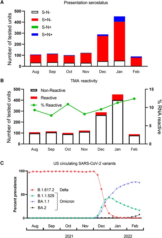 Plasma antibody and viral RNA reactivity rates. A, Donors were classified by antibody responses at the time of donation as naïve (S−N−, n = 233), vaccinated but uninfected (S+N−, n = 948), previously infected +/− vaccination (S+N+, n = 90), and isolated anti-N consistent with prior infection and S seroreversion or false-positive anti-N antibodies (S−N+, n = 4). B, Total bar height represents the number of units tested each month, and the red portion of the bar the number of positive TMA tests. The rate of RNAemia among PDI donors is shown in the green line. C, Data from the CDC Variant Tracker website were used to calculate the frequency of variants circulating in the United States. Variants present at ≥1% of reported sequences during the study period are included on the graph. Abbreviations: CDC, Centers for Disease Control and Prevention; PDI, postdonation information; SARS-CoV-2, severe acute respiratory syndrome coronavirus 2; TMA, transcription-mediated amplification.