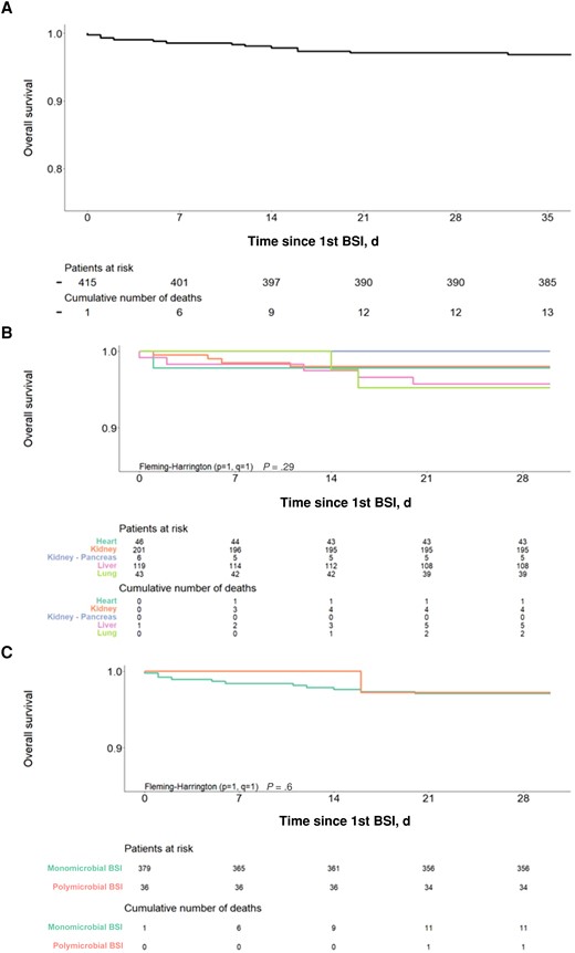 All-cause 30-day mortality of SOT recipients with bacteremia: (A) overall, (B) by SOT type, (C) number of pathogens identified (mono- vs polymicrobial). Abbreviation: SOT, solid organ transplant.