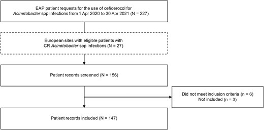 Flowchart of patient record selection from screening of the early access program database. Abbreviations: CR, carbapenem-resistant; EAP, early access program.