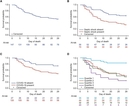 Kaplan-Meier survival rates up to day 28 (n = 147). Survival probability curves were analyzed based on recorded dates of cefiderocol initiation and death. There may be discrepancies between these recorded dates and the deaths registered at day 28 in the case report form. A, Total population. B, By presence/absence of septic shock. C, By presence/absence of coronavirus disease 2019 (COVID-19). D, By Sequential Organ Failure Assessment (SOFA) score quartiles. Septic shock was defined as a score of 3 or 4 on the cardiovascular domain on the SOFA score at time of cefiderocol initiation. SOFA scores of 0 were imputed for individual SOFA domains where data were missing, providing a value was recorded for at least 1 of the 6 SOFA domains.