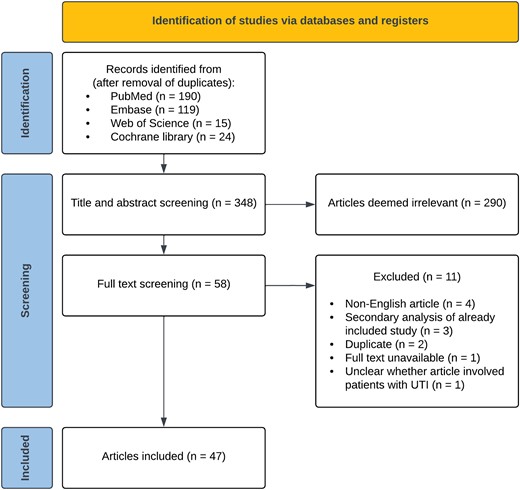 Preferred Reporting Items for Systematic Reviews and Meta-Analyses (PRISMA) flowchart of the study selection process. Abbreviation: UTI, urinary tract infection.
