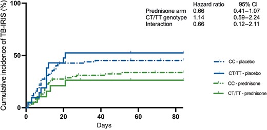 Cumulative incidence of tuberculosis-associated immune reconstitution inflammatory syndrome (TB-IRIS) by LTA4H genotype and study arm. The effect of LTA4H genotype on the efficacy of prophylactic prednisone was assessed using Cox proportional hazard models with time to TB-IRIS as outcome and treatment arm, genotype, and their interaction as variables. Abbreviations: CI, confidence interval; TB-IRIS, tuberculosis-associated immune reconstitution inflammatory syndrome.