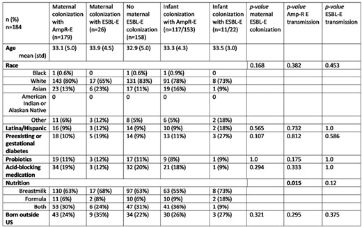 Characteristics of Mother-Infant Dyads by Colonization and Perinatal Transmission.