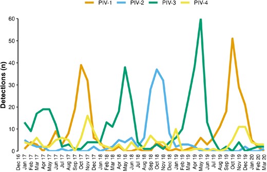 Parainfluenza virus (PIV) detections from hospitalized children by month and PIV serotype, New Vaccine Surveillance Network, 2016–2020
