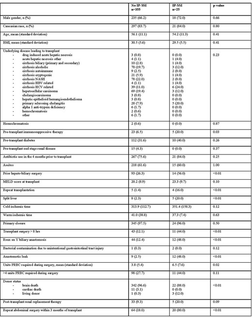 Baseline characteristics of adult patients who underwent a single liver transplant at Duke University Hospital in the period 1 Jan 2015 - 31 Dec 2019 stratified by the diagnosis of invasive primary surgical site infection (IP-SSI) within 90 days of transplant surgery. BMI, body mass index; HBV, hepatitis b virus; HCV, hepatitis c virus; MELD, model for end-stage liver disease; NASH, non-alcoholic steatohepatitis; PRBC, packed red blood cells