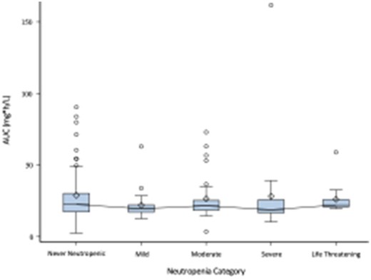 AUC Values Across Five Categories of Neutropenia