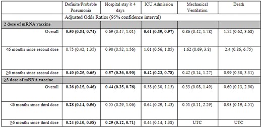 Adjusted odds ratios of mRNA SARS-CoV-2 vaccination by dose number and time since administration against severe disease outcomes in those SARS-CoV-2 positive. OR adjusted for race, age and employment. Unable to calculate (UTC) due to having no patients with the outcome during specified vaccination timeframe and dose count.