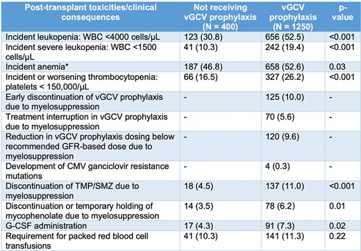 Potential toxicities associated with vGCV exposure. *Hemoglobin < 12 g/dL for women and < 13.5 g/dL for men or worsening anemia (drop >1 g/dL from baseline chronic anemia).