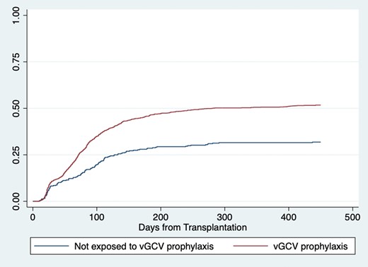 All transplant recipients, Kaplan-Meier cumulative incidence of leukopenia < 4,000 cells/uL (logrank p < 0.001).