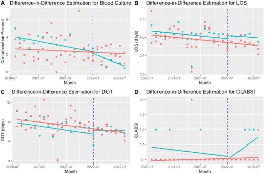 Difference-in-difference estimation for blood culture contamination (A), LOS (B), DOT (C), CLABSI (D)