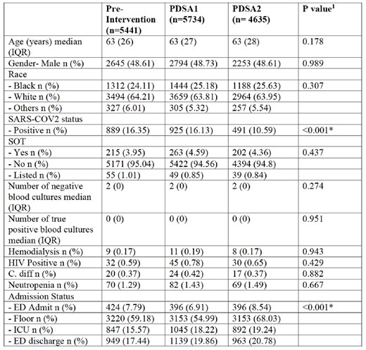 Patient Characteristics Across the Study Groups. PDSA: Plan-Do-Study-Act; IQR: Interquartile Range; SARS-COV2: Severe Acute Respiratory Syndrome Coronavirus 2; SOT: Solid Organ Transplantation; HIV: Human Immunodeficiency Virus; C. diff: Clostridioides difficile; ICU: Intensive Care Unit; ED: Emergency Department 1 Kruskal-Wallis or Chi-squared tests were used for statistical comparison as appropriate. * Indicates statistical significance (P<0.05).