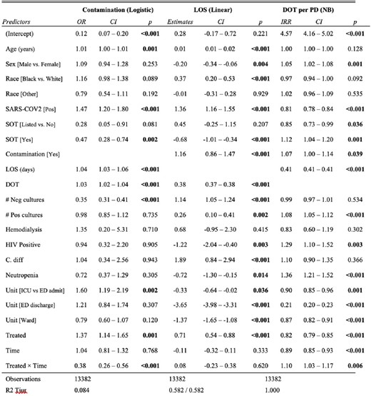 Multiple Variable Regression for Blood Culture Contamination, Length of Stay and Days of Therapy. NB: Negative Binomial; OR: Odd Ratio; CI: 95% Confidence Interval; LOS: Length of Stay; DOT: Days of Therapy; PD: Patient Days; IRR: Incidence Rate Ratio; Pos: Positive; Neg: Negative; SARS-COV2: Severe Acute Respiratory Syndrome Coronavirus 2; SOT: Solid Organ Transplantation; HIV: Human Immunodeficiency Virus; C. diff: Clostridioides difficile; ICU: Intensive Care Unit; ED: Emergency Department.