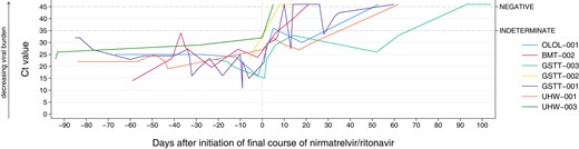 Time series for each case, displaying cycle threshold (Ct) values of SARS-CoV-2 on reverse-transcription quantitative polymerase chain reaction over time for 7 cases. Cases without follow-up testing data (n = 2) and cases where upper respiratory tract sampling was consistently negative (n = 2) are not shown. Sampling date is presented in relation to the start date of the final course of nirmatrelvir/ritonavir. Samples are shown up to 90 days prior to this final course. Samples reported as not detected are set to Ct = 46 for the purpose of graphical representation. Multiple platforms were used for testing, and no correction or normalization between platforms was conducted.