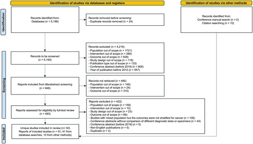 Study selection. Preferred Reporting Items for Systematic Reviews and Meta-Analyses (PRISMA) flow diagram for the systematic literature review, 1 January 2012–23 June 2022.