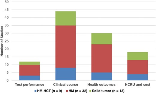 Number of studies by cancer type and outcomes of interest identified in the systematic literature review, 1 January 2012–23 June 2022. Abbreviations: HCT, hematopoietic cell transplant; HCRU, healthcare resource utilization; HM, hematological malignancy; ST, solid tumor.