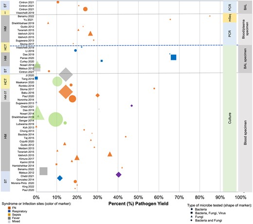 Reported pathogen yield from diagnostic testing of blood and bronchoalveolar lavage fluid. Data yielded from systematic literature review, 1 January 2012–23 June 2022. Percent yield of the specified diagnostic test (ie, culture, polymerase chain reaction, or metagenomic sequencing) based on specimen type is indicated for each study reporting these data. Size of the marker indicates relative study size with numbers ranging from 22 to 2751. Abbreviations: BAL, bronchoalveolar lavage; FN, febrile neutropenia; HCT, hematopoietic cell transplant; HM, hematological malignancy; mSeq, metagenomic sequencing; PCR, polymerase chain reaction; ST, solid tumor.