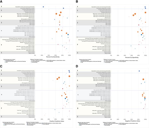 Test performance characteristics by cancer type, test, and sample. Data yielded from systematic literature review, 1 January 2012–23 June 2022. A, Sensitivity. B, Specificity. C, Positive predictive value. D, Negative predictive value. Size of marker represents the number of samples or patients in a study used to calculate data and ranged from 7 to 773. If no data are presented, the study did not report that value. Abbreviations: BAL, bronchoalveolar lavage; BDG, (1→3)-β-d-glucan; CMV, cytomegalovirus; CSF, cerebrospinal fluid; EORTC/MSG, European Organization for Research and Treatment of Cancer/Mycoses Study Group; GM, galactomannan; HCT, hematopoietic cell transplant; HM, hematological malignancy; LRT, lower respiratory tract; mSeq, metagenomic sequencing; PCR/ESI-MS, polymerase chain reaction–electrospray ionization mass spectrometry; PJP, Pneumocystis jirovecii pneumonia; RT-PCR, reverse-transcription polymerase chain reaction; ST, solid tumor.
