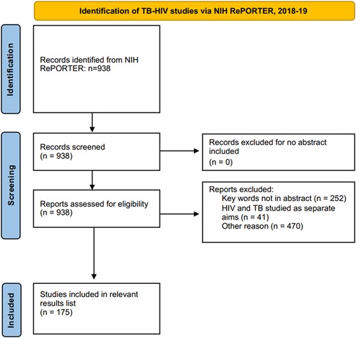 Preferred Reporting Items for Systematic Reviews and Meta-Analyses (PRISMA) diagram of tuberculosis (TB)–human immunodeficiency virus (HIV) studies identified via National Institutes of Health (NIH) Research, Portfolio Online Reporting Tools Expenditures and Results (RePORTER) for the 2018–2019 search. This figure uses the Prisma Flow Diagram from Macquarie University, available at https://libguides.mq.edu.au/systematic_reviews/prisma_screen.