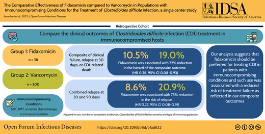 This graphical abstract is also available at Tidbit:https://tidbitapp.io/tidbits/the-comparative-effectiveness-of-fidaxomicin-compared-to-vancomycin-in-populations-with-immunocompromising-conditions-for-the-treatment-of-clostridioides-difficile-infection-a-single-center-study