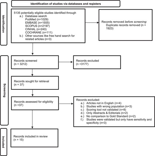 Preferred Reporting Items for Systematic Reviews and Meta-Analyses (PRISMA) 2020 flow diagram for diagnostic accuracy of childhood tuberculosis scoring systems and algorithms.
