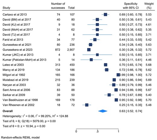 Forest plots for the specificity of the selected studies and their heterogeneity. Abbreviations: BM, Ben Marais Scoring System; CI, confidence interval; JK, Kenneth Jones Criteria; MoH, Ministry of Health; REML, Random Effects Model; TJ, Tidjani Scoring System.
