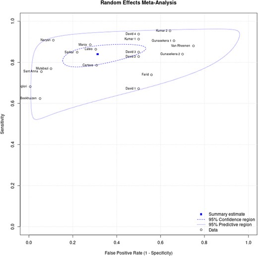 The hierarchical summary receiver operating characteristic curve for clinical diagnostic scoring systems for childhood tuberculosis. Where: David 1 (Kenneth Jones Criteria), David 2 (Tidjani), David 3 (MoH-Brazil), David 4 (Ben Marais), Gunasekera 1 (Gunasekera Algorithm 2021), Gunasekera 2 (Gunasekera Algorithm 2023), Kumar 1 (Kenneth Jones Criteria), Kumar 2 (MoH-Pakistan).