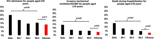 Percentage of adult patients admitted for COVID-19 by variant/subvariant predominance period and percentage of patients admitted for COVID-19 Omicron BA.5 vs influenza (RESP-NET, 2021–2022) for the following outcomes: A, ICU admission; B, invasive mechanical ventilation/ECMO; C, death. *A statistically significant change in trend was assessed with the Cochran-Armitage test. A statistically significant difference between COVID-19 Omicron BA.5 and influenza was assessed through logistic regression. ECMO, extracorporeal membrane oxygenation; ICU, intensive care unit; RESP-NET, Respiratory Virus Hospitalization Surveillance Network.
