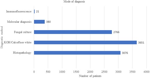 The mode of diagnosis of 10 335 cases of reported cases of mucormycosis. Abbreviation: KOH, potassium hydoxide.