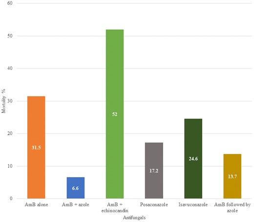 Mortality related to different antifungal therapies and combinations. Significance determined by chi square compared to amphotericin B alone. Abbreviation: AmB, amphotericin B (any formulation).