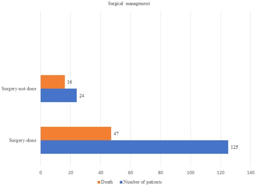 Outcome of surgical management.