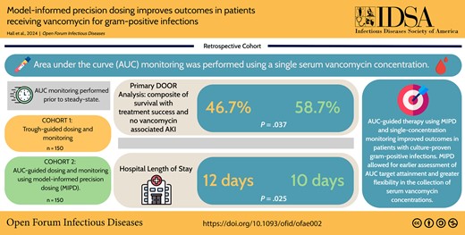 This graphical abstract is also available at Tidbit: https://tidbitapp.io/tidbits/model-informed-precision-dosing-improves-outcomes-in-patients-receiving-vancomycin-for-gram-positive-infections