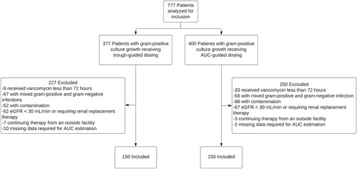 Study population. Abbreviations: AUC, area under the curve, eGFR, estimated glomerular filtration rate.
