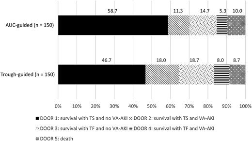 Desirability of outcome ranking analysis. Abbreviations: AUC, area under the curve; DOOR, desirability of outcome ranking; TF, treatment failure; TS, treatment success; VA-AKI, vancomycin-associated acute kidney injury.