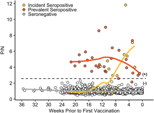 SARS-CoV-2–specific total immunoglobulin (Ig) antibody levels among health care personnel prior to vaccination. Total Ig positive-to-negative (P/N) ratios are shown over time in individuals who were SARS-CoV-2 seropositive at study entry (prevalent; red circles), became seropositive at some point during the study prior to vaccination (incident; yellow circles), or remained seronegative prior to vaccination (open circles). The x-axis represents weeks to first vaccine dose. The dotted line is a P/N ratio of 2.57, the cutoff associated with 99.3% specificity (SARS-CoV-2 Ig positive above the line, Ig negative below). Solid lines represent Loess curves for participants who were incident seropositive (yellow line), prevalent seropositive (red line), and seronegative (gray line).