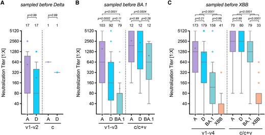 Cross-protection SARS-CoV-2 variants. In vitro cross-protection levels mediated by human sera after 1 to 4 vaccinations (v1–v2, v1–v3, or v1–v4) or by infection and hybrid immunity (c/c + v). Only those sera obtained before the emergence of the respective variant, indicated on top of the graph, were used. Neutralization titers with cross-protection against the Delta (A), Omicron BA.1 (B), or Omicron XBB.1.5 variant (C) after vaccination with or likely exposure to ancestral S or previous variants. Data of immunocompetent samples from 0.5–4 months after vaccination were analyzed. Data are presented as box plots showing the median, mean (+), 25th to 75th percentiles with whiskers, and outliers plotted based on Tukey, the number of samples is indicated above each box plot, 2-way ANOVA followed by Bonferroni's multiple comparisons test.