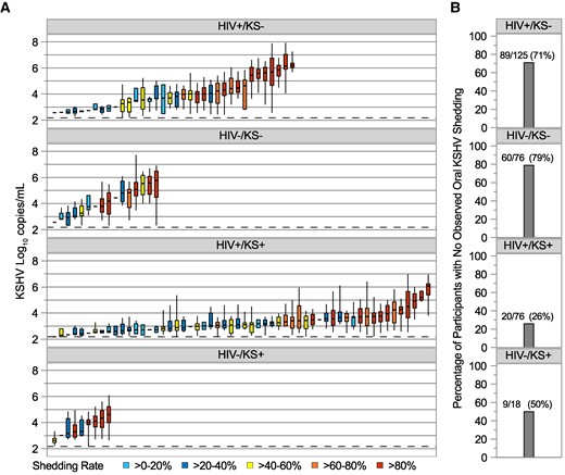 A, Distribution of oral Kaposi sarcoma–associated herpesvirus (KSHV) viral loads for individual participants, using session 1 data only, by study arm. Each boxplot shows data from a participant; boxes represent interquartile range (IQR), horizontal lines within boxes represent medians, and whiskers extend to minimum and maximum values. Participants with only a median bar and no box had too few positive samples to generate an IQR. The dashed horizontal reference line represents the limit of detection, 150 copies/mL. Participants are sorted along the x-axis by median KSHV log10 copies/mL and boxes are color coded according to shedding rate among all session 1 samples. B, Percentage of participants with no observed oral KSHV DNA during session 1, by study arm. Numbers atop the bars show the number of participants with no observed shedding over the total number of participants in each arm and computed percentage. See Supplementary Figures 1 and 2 for significance testing. Abbreviations: HIV–, human immunodeficiency virus seronegative; HIV+, human immunodeficiency virus seropositive; KS–, without Kaposi sarcoma; KS+, with Kaposi sarcoma; KSHV, Kaposi sarcoma–associated herpesvirus.