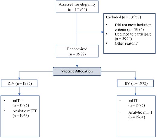 Screening, enrollment, and retention in a randomized, double-blind trial comparing the immunogenicity of recombinant influenza vaccine to standard-dose inactivated influenza vaccine among adults aged 18–64 years, 2022–2023 influenza season. aOther reasons for exclusion: did not complete eligibility screening form (n = 492), did not complete enrollment questionnaire (n = 601), not scheduled for vaccination (n = 1883), scheduled but no successful vaccination (n = 93). The modified intention-to-treat population (mITT) comprised participants who were randomized, received a study vaccine, and responded to at least 1 surveillance contact during the influenza circulation period. Abbreviations: mITT, modified intention-to-treat; RIV, recombinant influenza vaccine; SD IIV, standard-dose inactivated influenza vaccine.
