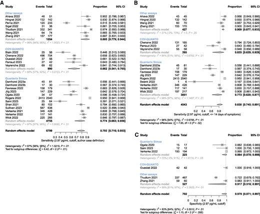 Meta-analyses of nucleocapsid antigenemia as a diagnostic marker of acute COVID-19 based on clinical diagnosis using an index text cutoff of 2.97 pg/mL. Studies are grouped according to the assay used (Quanterix Simoa, COV-QUANTO, and other assays). A, Sensitivity using the authors’ definition of acute COVID-19. B, Sensitivity only for those cases with ≤14 days of symptoms. C, Specificity for SARS-CoV-2-negative individuals. Abbreviations: COVID-19, coronavirus disease 2019; SARS-CoV-2, severe acute respiratory syndrome coronavirus 2.