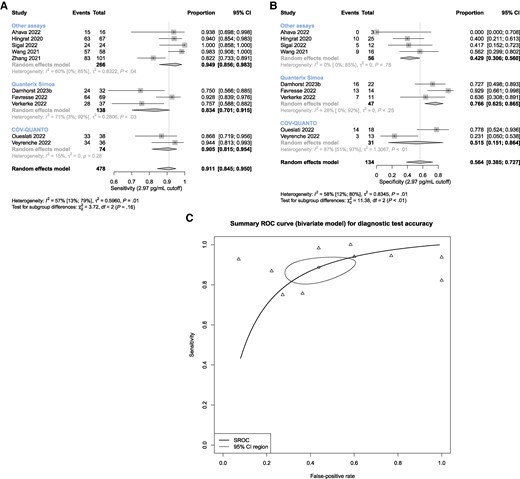 Meta-analysis of nucleocapsid antigenemia as a diagnostic indicator of nasal swab RT-PCR Ct value ≤33. Univariate models for (A) sensitivity and (B) specificity, and (C) summary ROC curve using a bivariate model. Abbreviations: Ct, cycle threshold; ROC, receiver operating characteristics; RT-PCR, reverse transcription polymerase chain reaction.