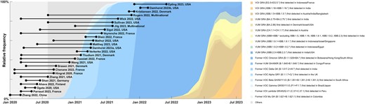 Timeline of studies identified in our review superimposed on variant trends retrieved from GISAID.org. The relative frequency of each variant is depicted as a fraction of the sequenced isolates. Studies that did not indicate specimen collection dates were omitted.