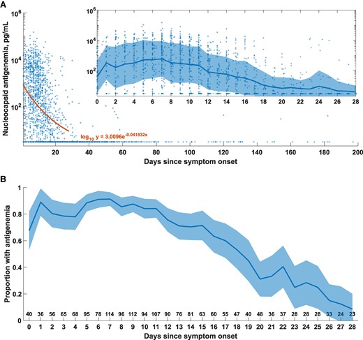 Antigenemia kinetics. A, Antigenemia levels vs days since symptom onset for source data from 10 studies. All measurements below the threshold value were plotted at 2.97 pg/mL. An exponential fit to the log10 of antigenemia level vs day of symptoms was performed. A-inset axes, Details of 28-day kinetics following COVID-19 symptom onset. The line and shaded region represent the mean and standard deviation of the log10 of the antigenemia level. B, Proportion of patients represented in source data with antigenemia >2.97 pg/mL as a function of days of symptoms. For data where more precise symptom durations were provided, values were rounded down to the nearest integer. The shaded region represents the 95% CI calculated for each time point using the formula for standard error. The number below indicates the total number of cases in the aggregate data set at each time point. Abbreviation: COVID-19, coronavirus disease 2019.