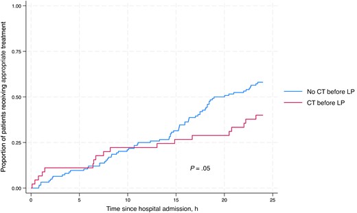 Kaplan-Meier analysis comparing receipt of appropriate antimicrobial treatment among patients with and without CT before LP in the first 24 hours after hospital admission in patients with microbiologically confirmed CNS infection or TB meningitis diagnosed through a uniform case definition. Abbreviations: CNS, central nervous system; CT, computed tomography; LP, lumbar puncture; TB, tuberculosis.