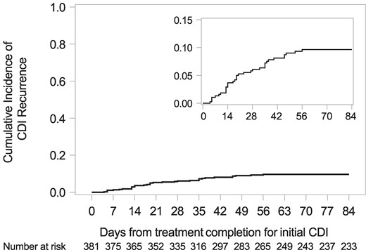 Cumulative incidence of recurrent CDI. Among the 381 patients, 35 had recurrent CDI and 18 had a competing risk death. The cumulative incidence of recurrent CDI at 12 weeks after treatment completion for the index CDI was 10%, 95% confidence interval, 7–13. CDI, Clostridioides difficile infection.