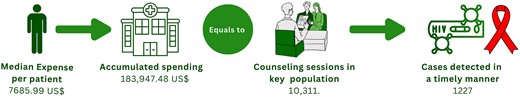 The equivalence of health expenses in 2 scenarios: treatment of advanced HIV–Kaposi sarcoma disease vs consulting session for HIV detection in key populations.