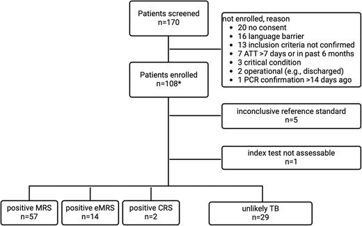 Flow chart for study recruitment and reference standard categories. Abbreviations: CRS, composite reference standard; eMRS extended MRS; MRS, microbiological reference standard; TB, tuberculosis; UKC, University Hospital Cologne; UKF, University Hospital Frankfurt; UKHD, University Hospital Heidelberg. *UKHD n = 83, UKF n = 19, UKC n = 6.