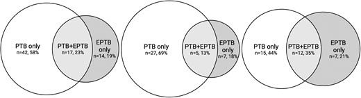 Tuberculosis location and refugee status. Venn diagrams for location of TB in all participants, self-identified refugees and nonrefugees. A (left), all TB cases. B (center), nonrefugee TB cases. C (right), refugee TB cases. Abbreviations: EPTB, extrapulmonary tuberculosis; PTB, pulmonary tuberculosis; PTB + EPTB: concurrent PTB and EPTB; TB, tuberculosis.