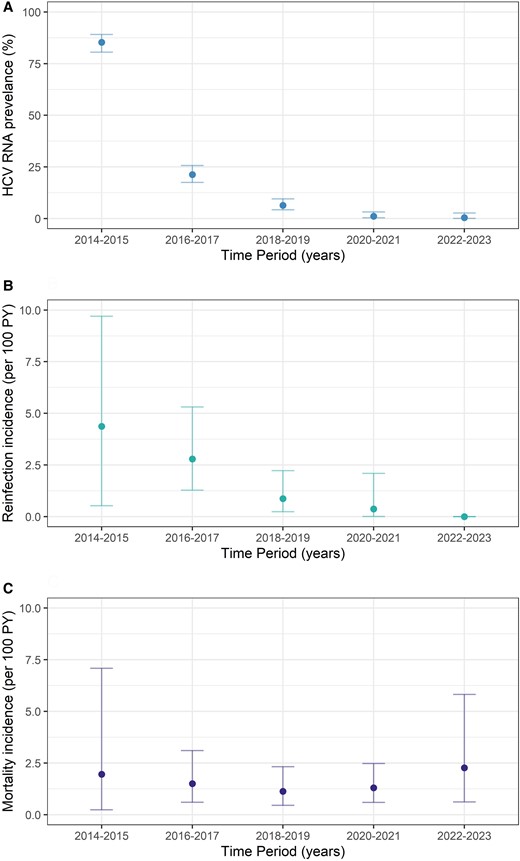 Burden of HCV infection, reinfection, and death among people with HIV in the elimination era (2014–2023). A, HCV RNA prevalence. B, Reinfection incidence. C, Mortality incidence. Error bars indicate 95% CI. Abbreviations: HCV, hepatitis C virus; PY, person-years.